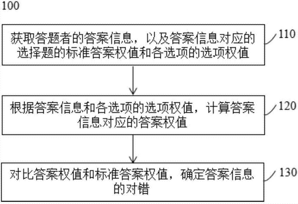 Choice question answer right/wrong determination method and system