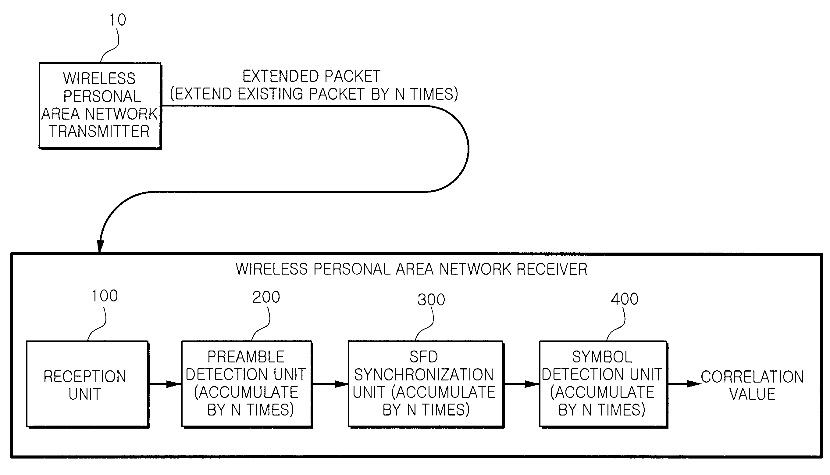 Wireless personal area network zigbee receiver and receiving method thereof