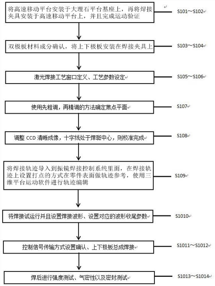 Hydrogen energy automobile bipolar plate ultrahigh-speed precision welding process and welding clamp thereof