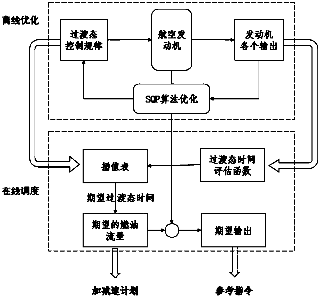 Design method for optimizing aeroengine transition state control law