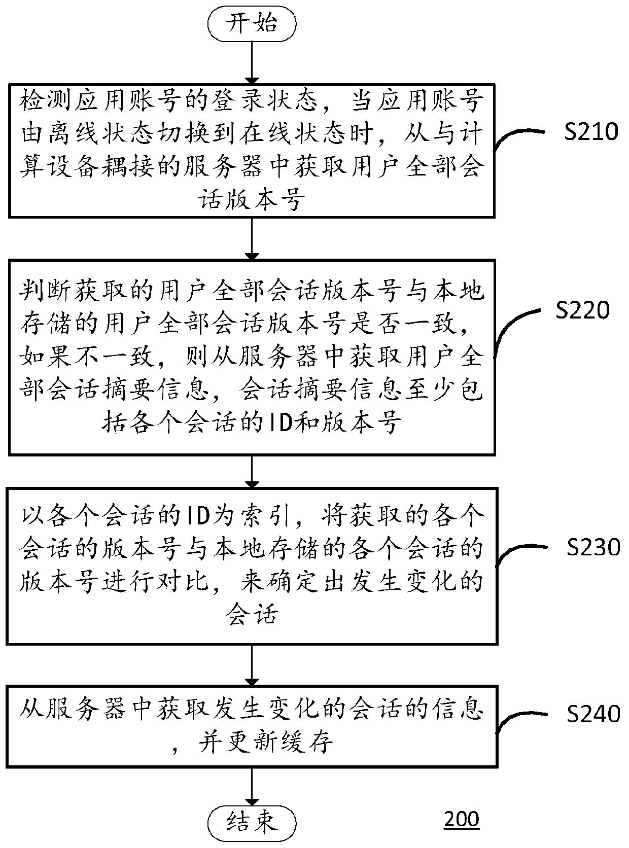 Session information synchronization method, device, computing equipment and storage medium