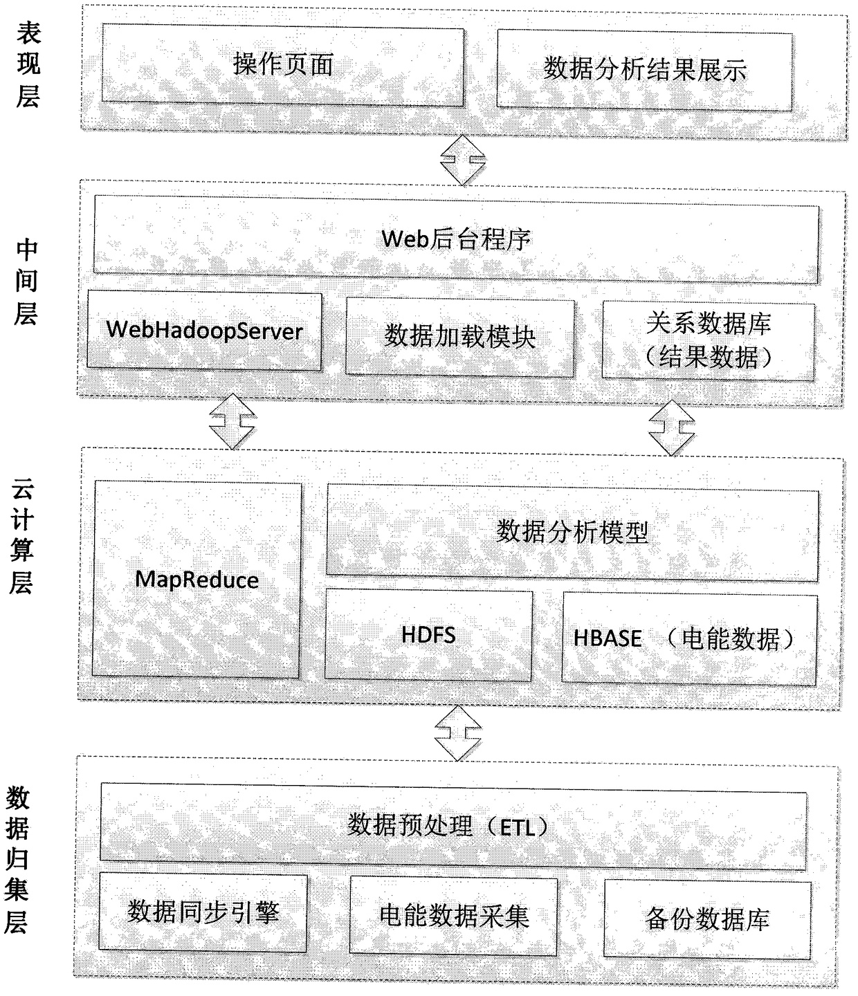 Distributed smart grid data analysis platform based on cloud computing