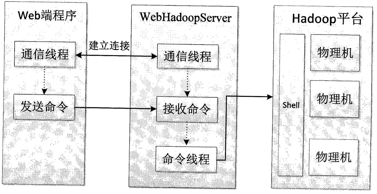 Distributed smart grid data analysis platform based on cloud computing