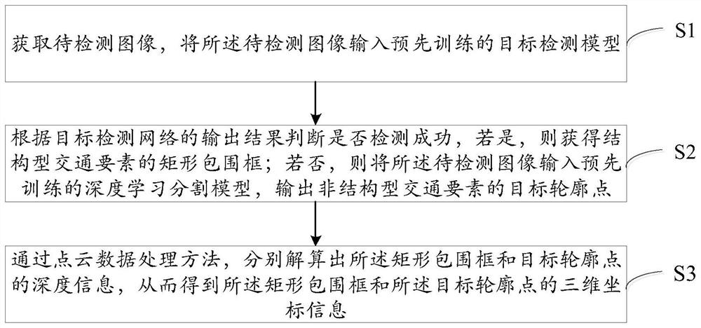 High-precision target extraction method and system based on point cloud data of unmanned aerial vehicle