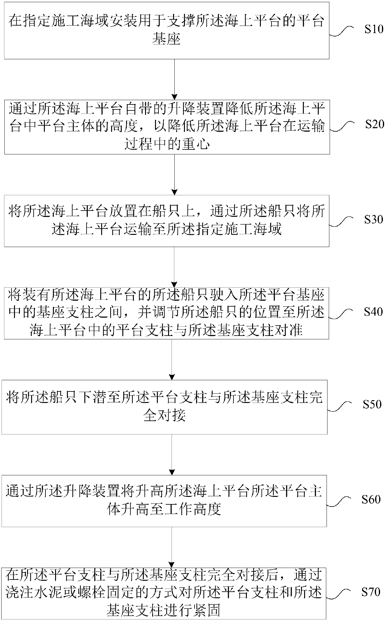 Installation method of offshore platform