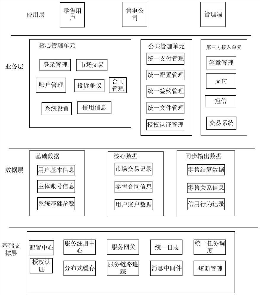 Electricity retail transaction platform based on standard package and time-limited auction