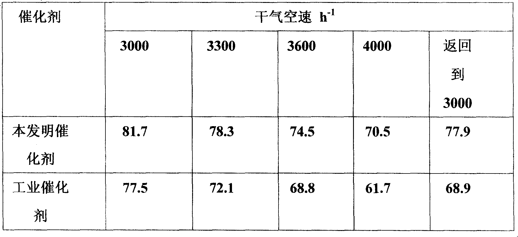 Polynary metal oxide catalyst and preparing process thereof