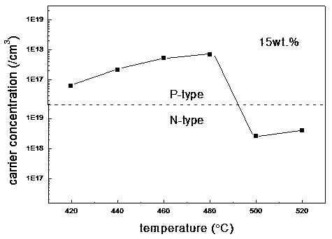 A kind of preparation method of p-type SNO2 film