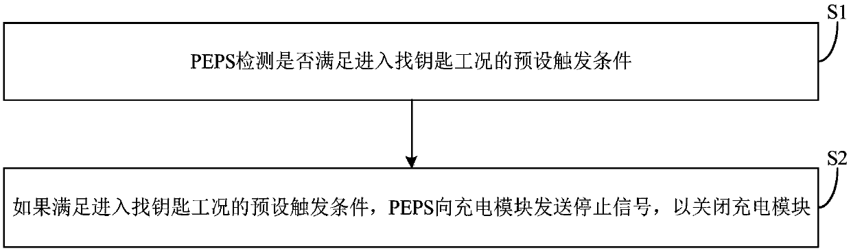 Vehicle control method and system and vehicle