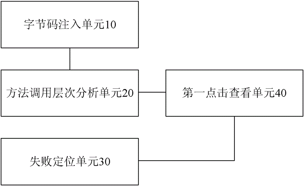 A method and system for locating failure cases of continuous integration