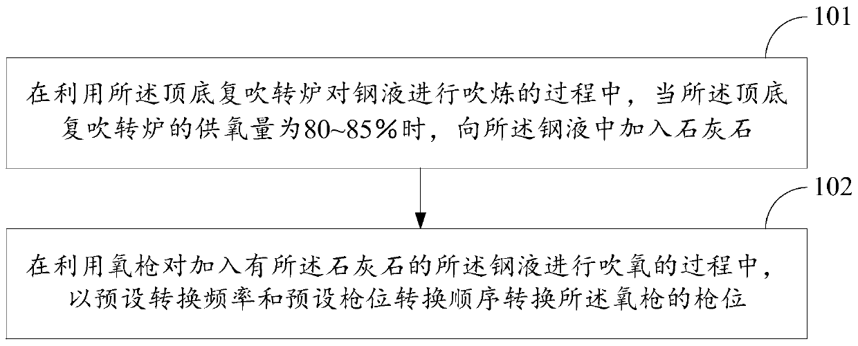 A method for smelting in a top-bottom combined blowing converter