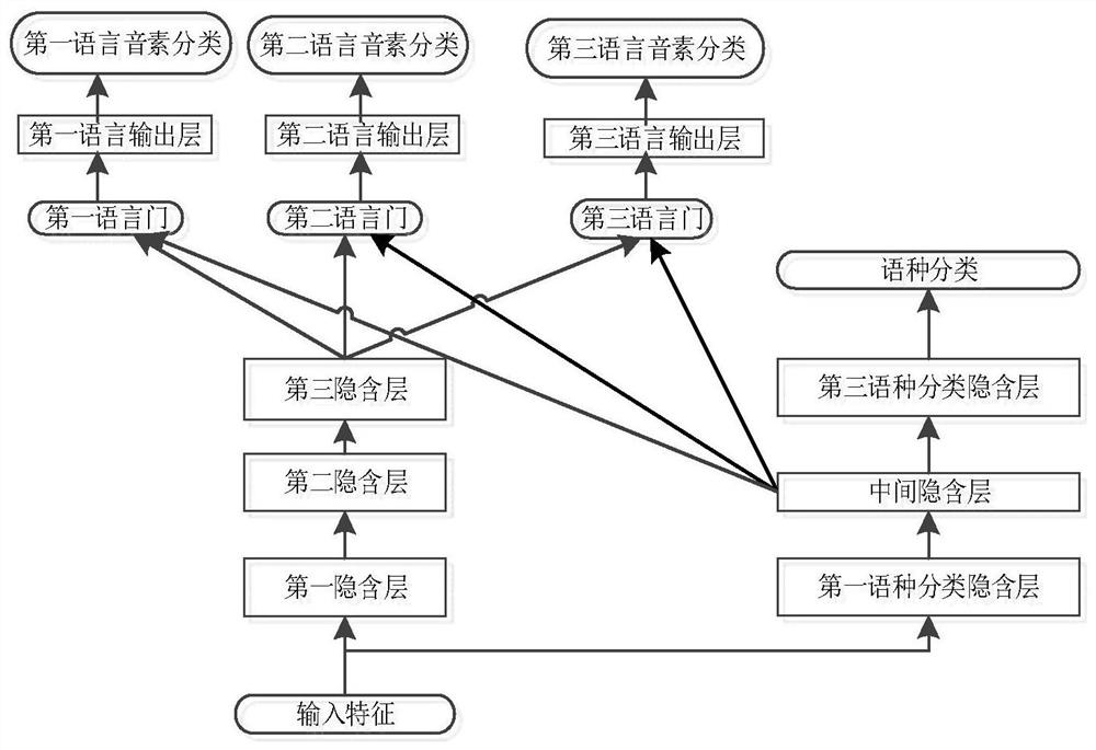 Multilingual Speech Recognition Method Based on Collaborative Classification of Language Type and Speech Content