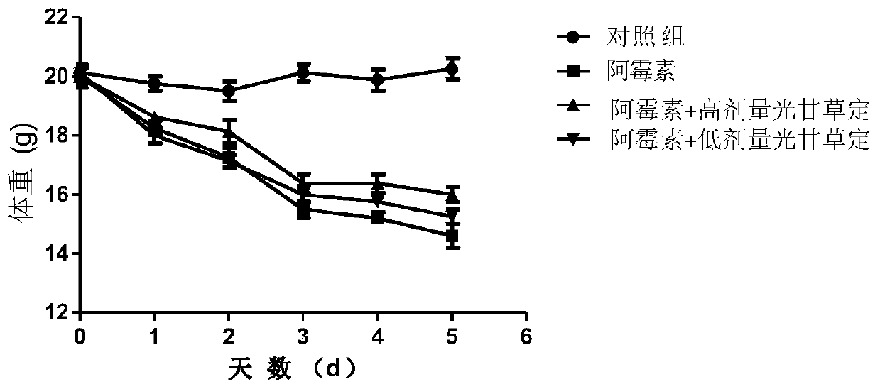 Application of glabridin liposomes in the preparation of drugs for the treatment of acute (chronic) cardiotoxicity induced by doxorubicin