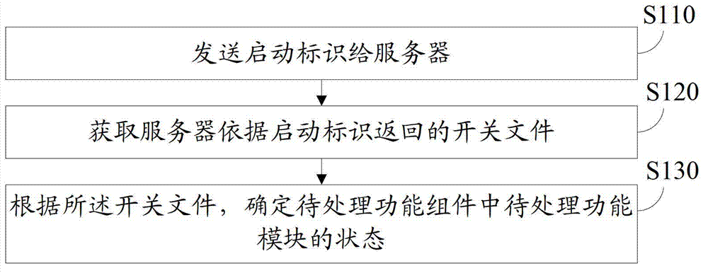 Processing system for functional assembly