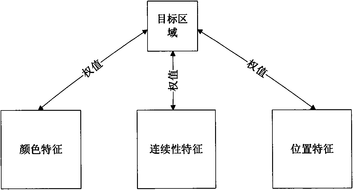 Visual tracking method based on multi-cue fusion