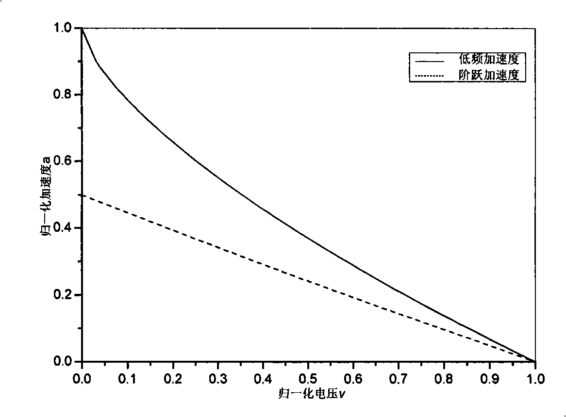 Acceleration switch sensor with adjustable threshold value of silicon base band locking function and manufacturing method thereof