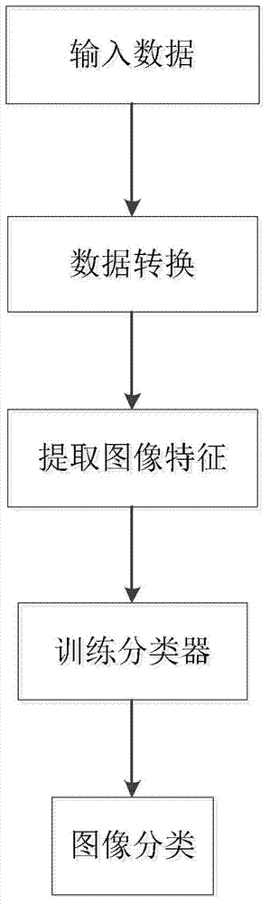 Polarimetric SAR image classification method based on tensor MPCA