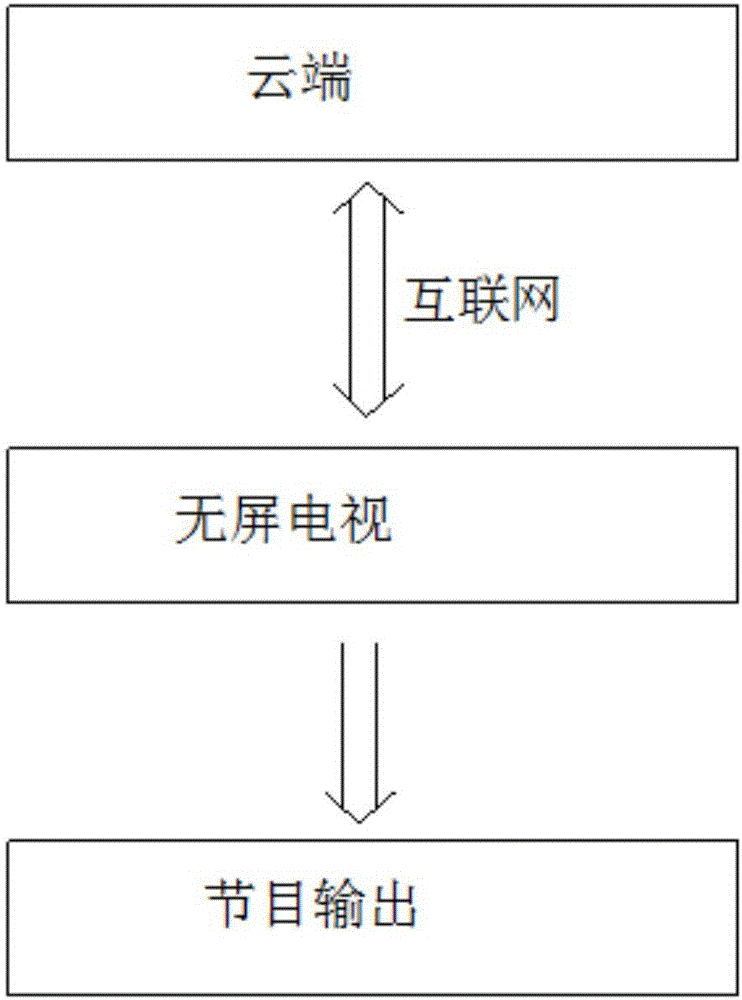 Screenless TV playback method based on cloud watching