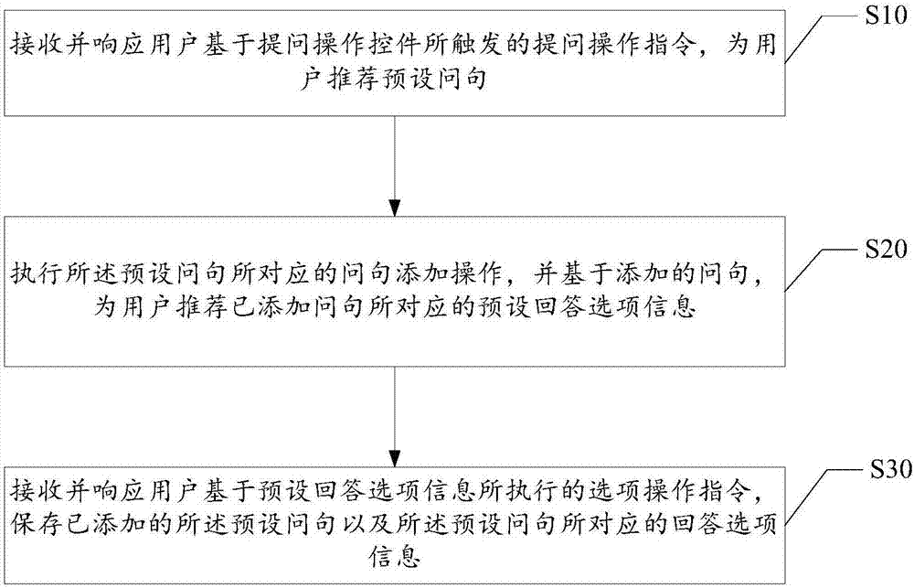 Method for recommending questions and answers for users, storage medium and application server