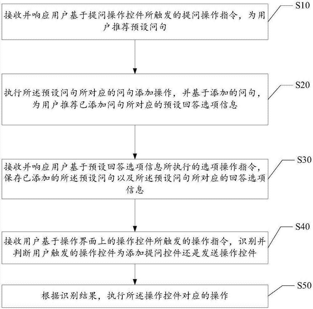 Method for recommending questions and answers for users, storage medium and application server