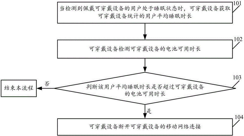 Power saving control method and device for wearable device and wearable device