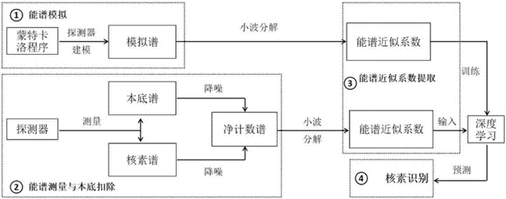 Gamma-ray energy spectrum analysis method based on approximation coefficient and deep learning