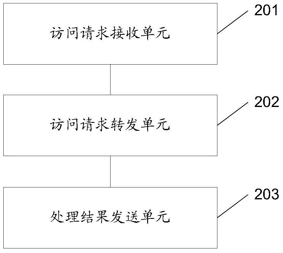 Method used for supporting gray releasing, access method, devices and system