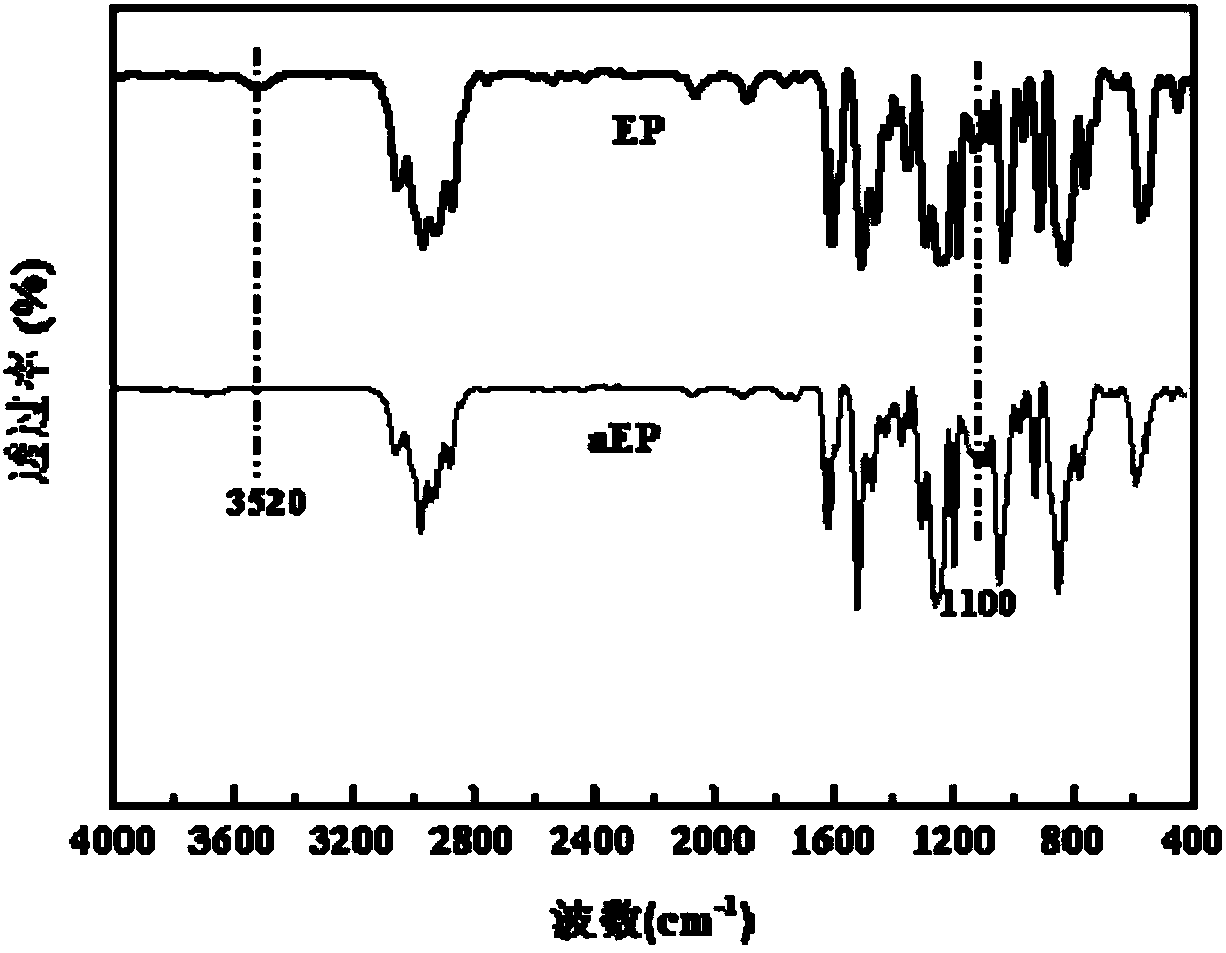 Preparation method of organic silicon modified epoxy resin