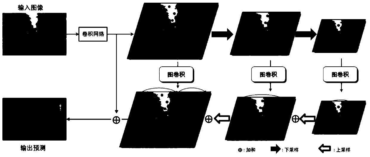 Spatial pyramid graph convolutional network implementation method