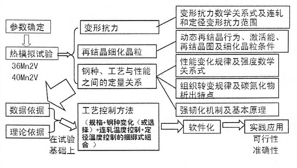 Process controlling method in production of N80-1 non-quenching seamless oil sleeve