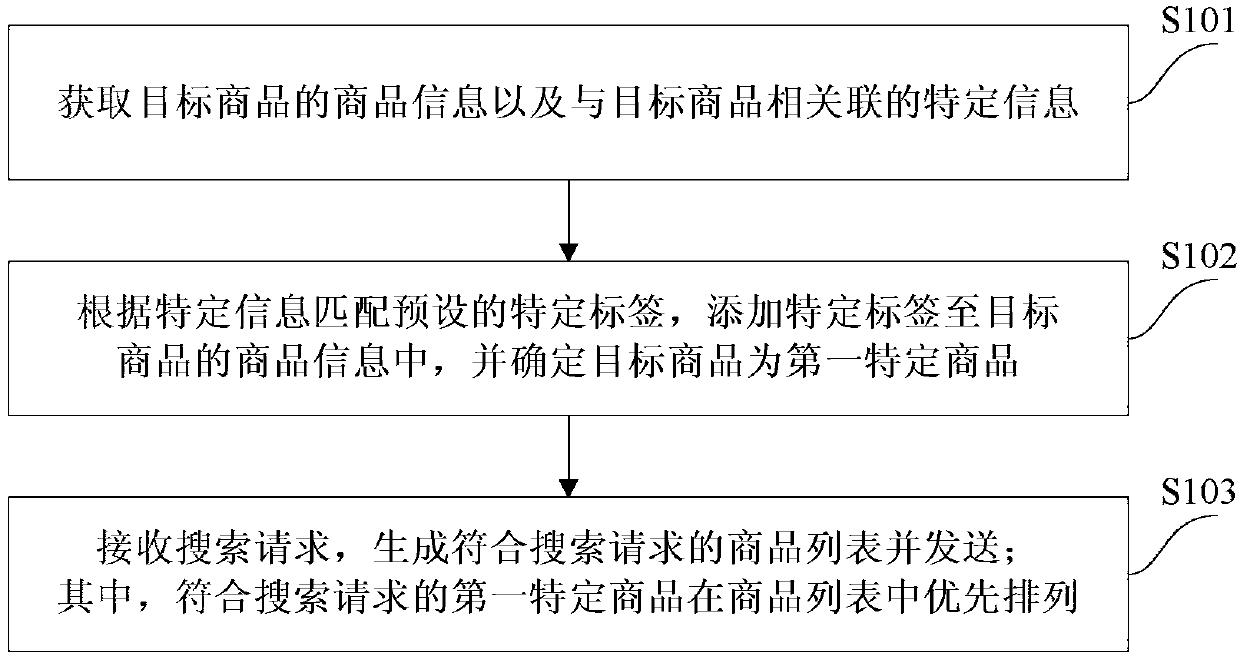 Method and device for arranging commodities