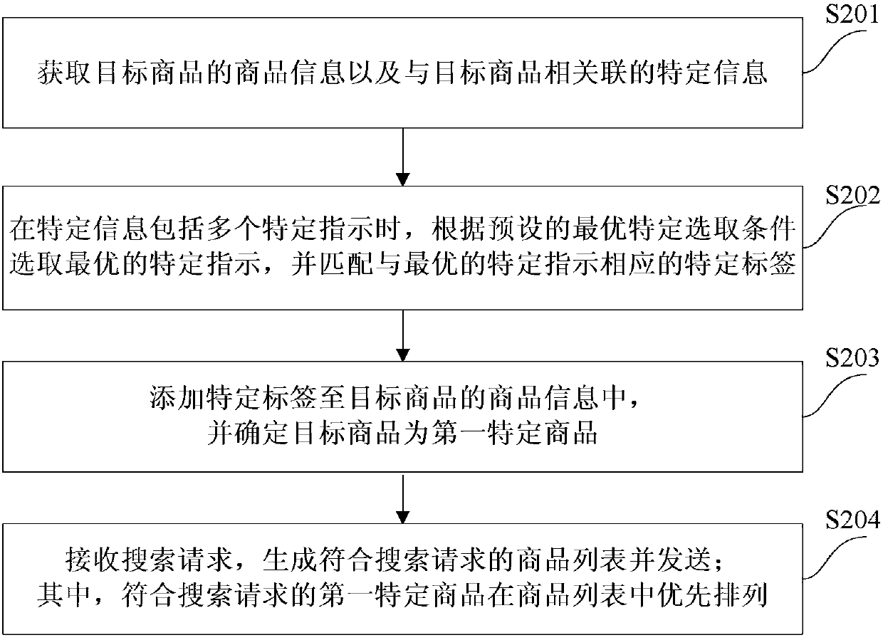 Method and device for arranging commodities