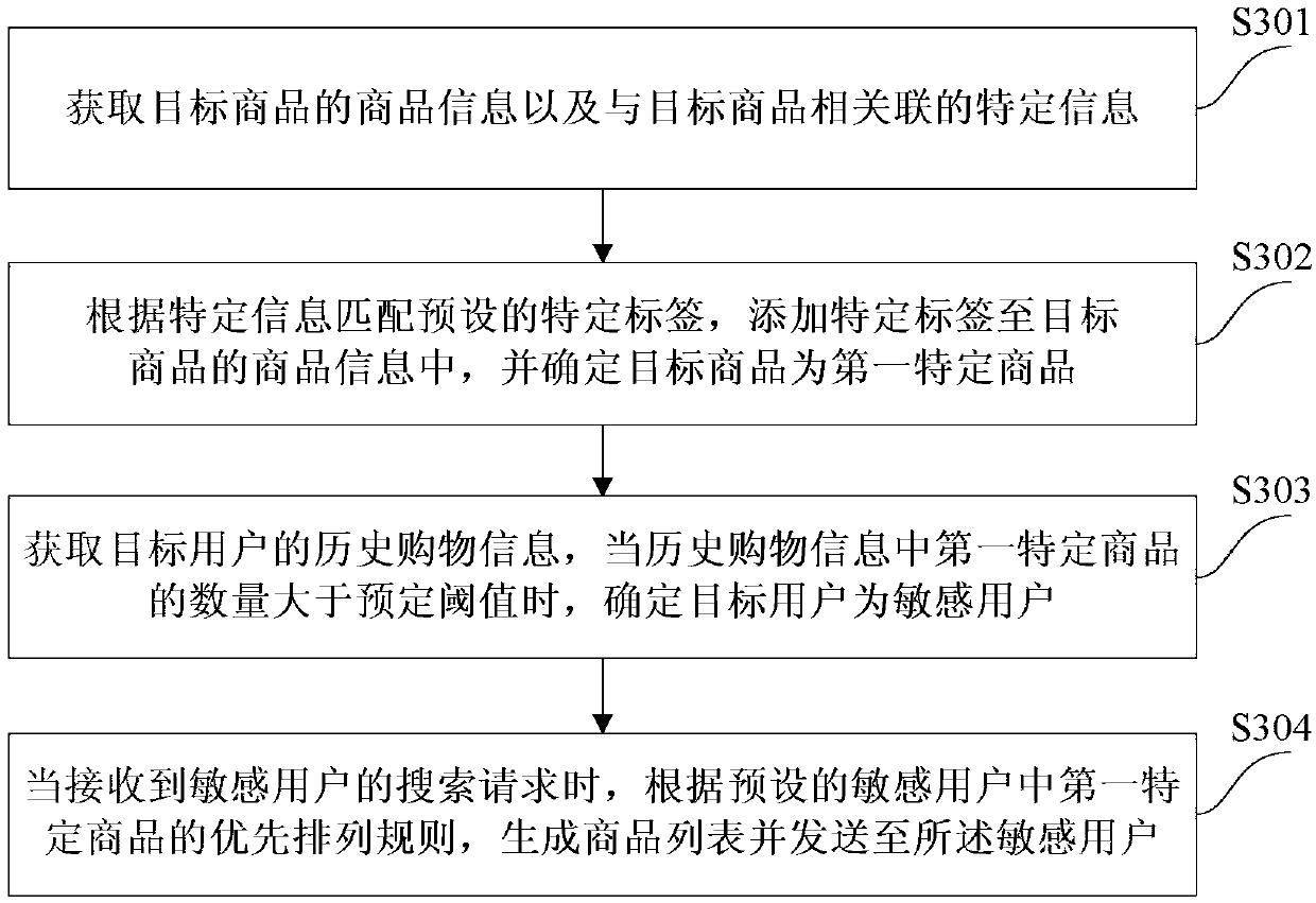 Method and device for arranging commodities