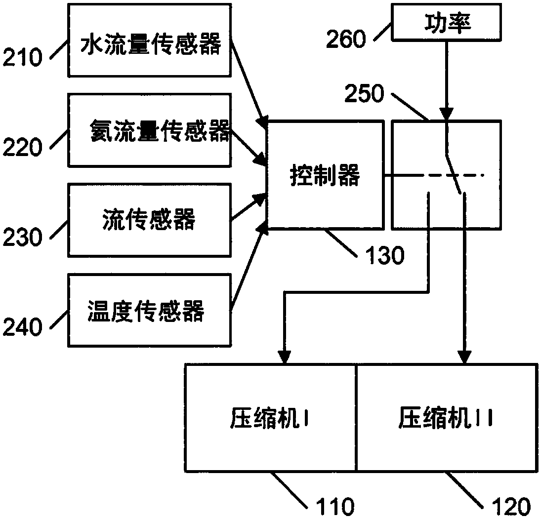 MRI system with dual compressors