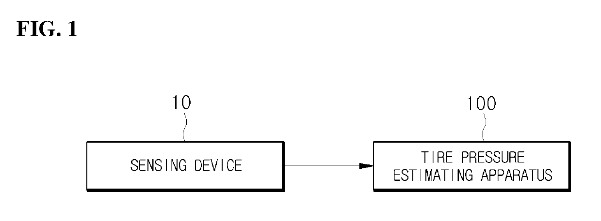 Tire pressure estimation apparatus and estimation method thereof