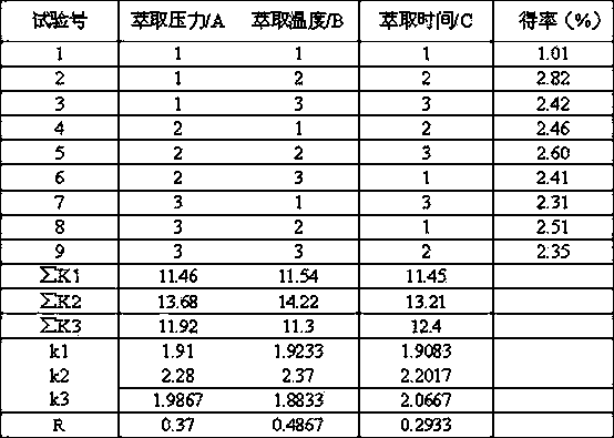 Method for extracting amygdalin from loquat cores by adopting supercritical CO2 extraction