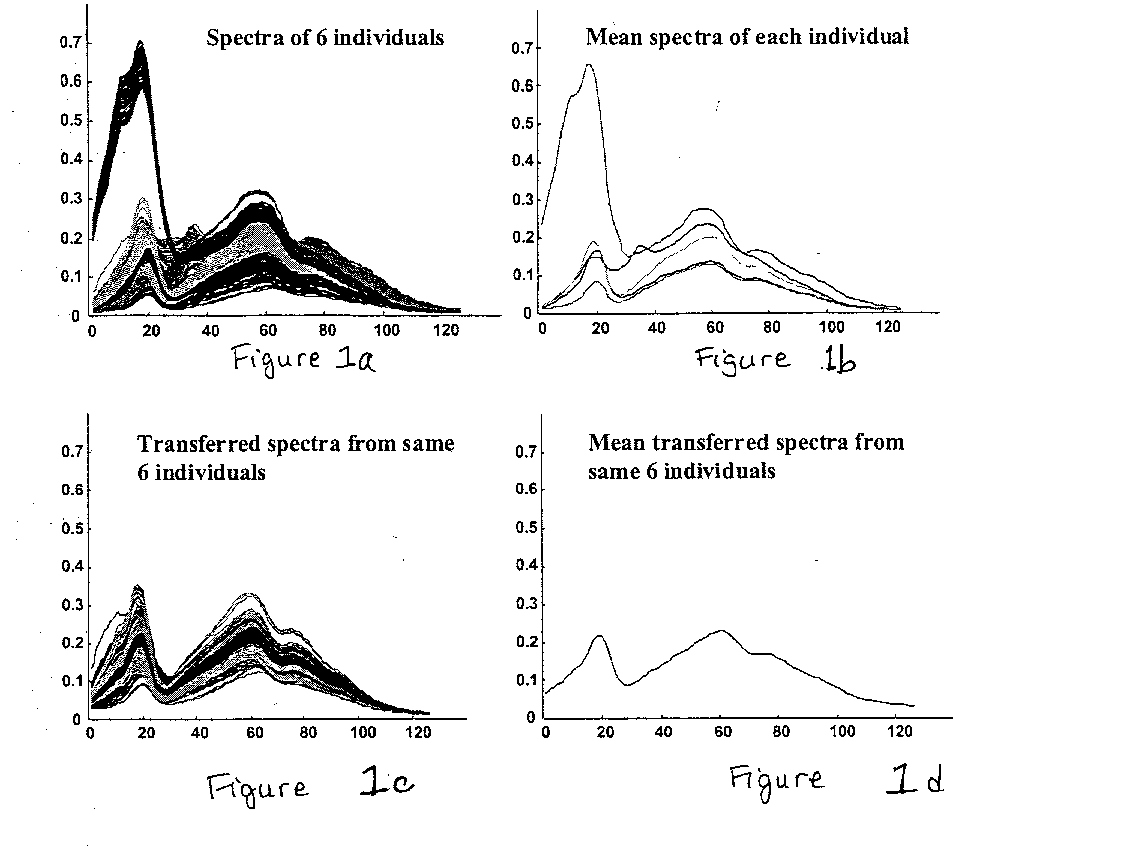 Reduction of inter-subject variation via transfer standardization