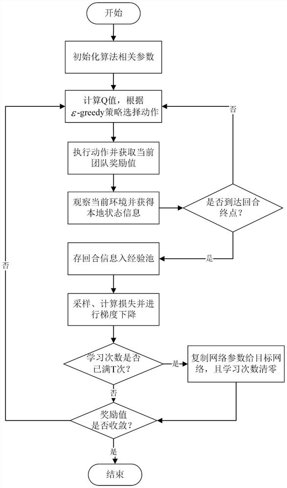 Heterogeneous Internet of Vehicles user association method based on multi-agent deep reinforcement learning