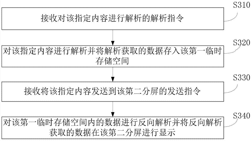 Method and device for achieving interactive operation between different split screens