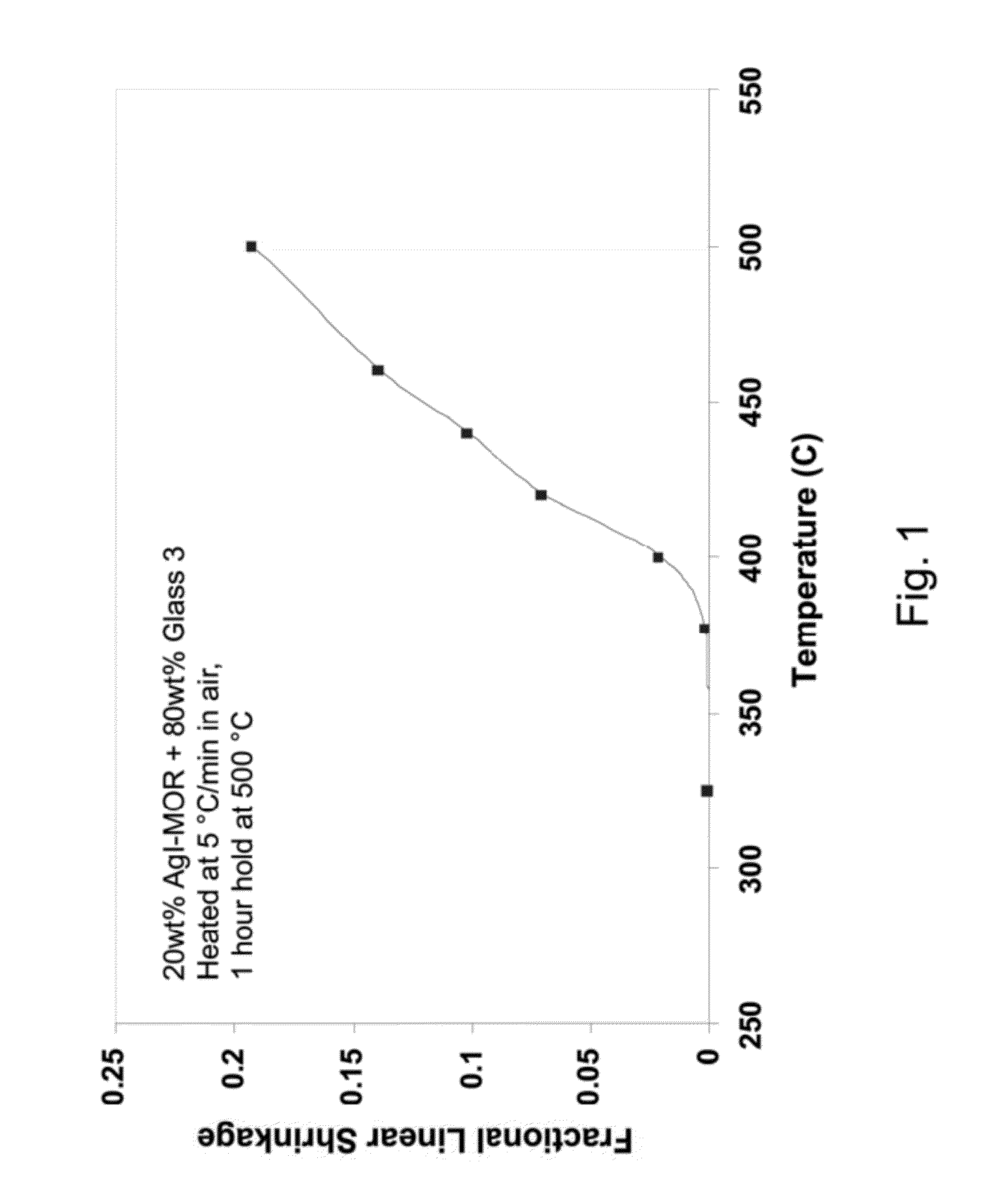 Low sintering temperature glass waste forms for sequestering radioactive iodine