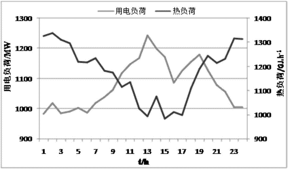 Heat supply network heat storage characteristic-based electric-thermal system combined economic dispatching method