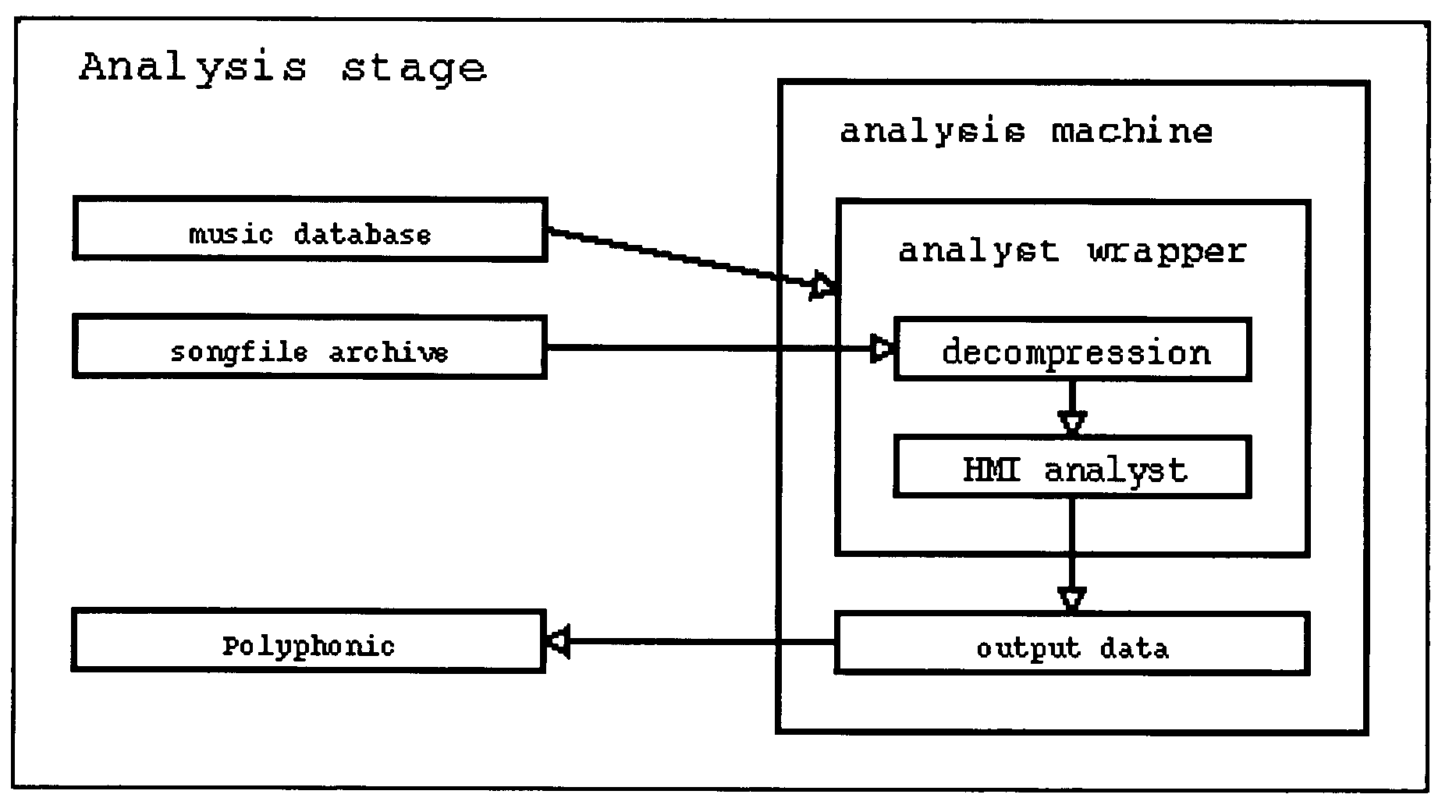 Method and system for music recommendation