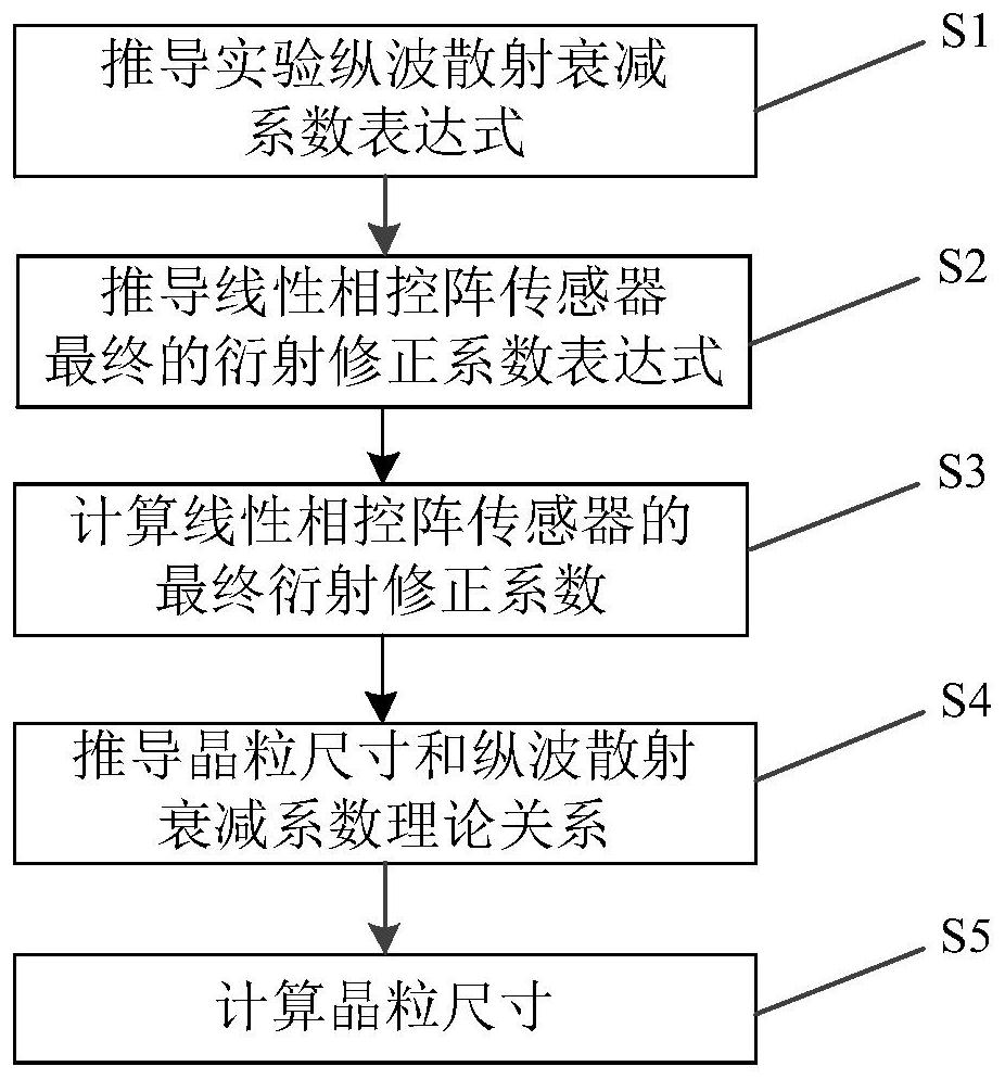 Phased array ultrasonic evaluation method for grain size