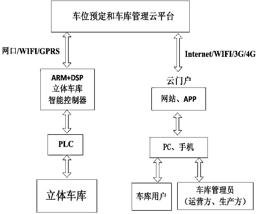 Implementation method of cloud portal system of intelligent three-dimensional garage