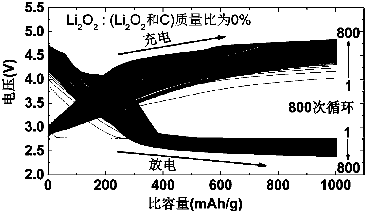 Carbon-lithium peroxide anode for lithium-air battery and preparation method of carbon-lithium peroxide anode