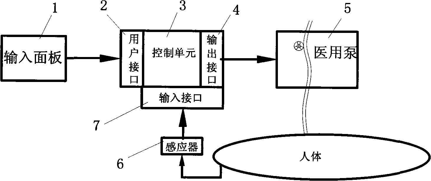 Automatically regulating infusion method and device