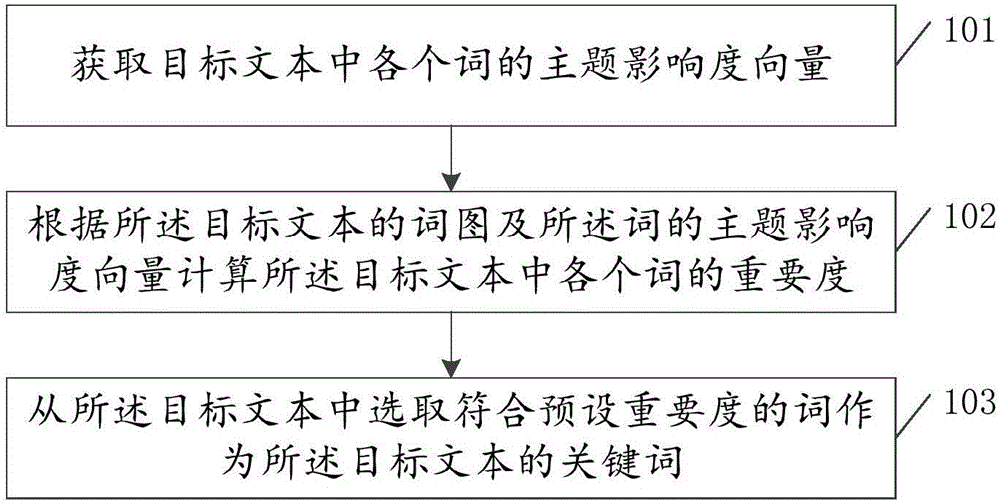 Keyword extraction method and device