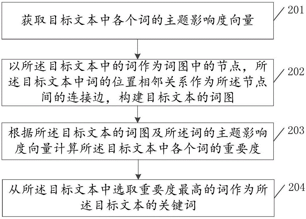 Keyword extraction method and device