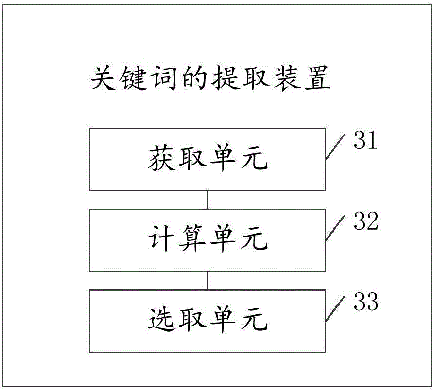 Keyword extraction method and device