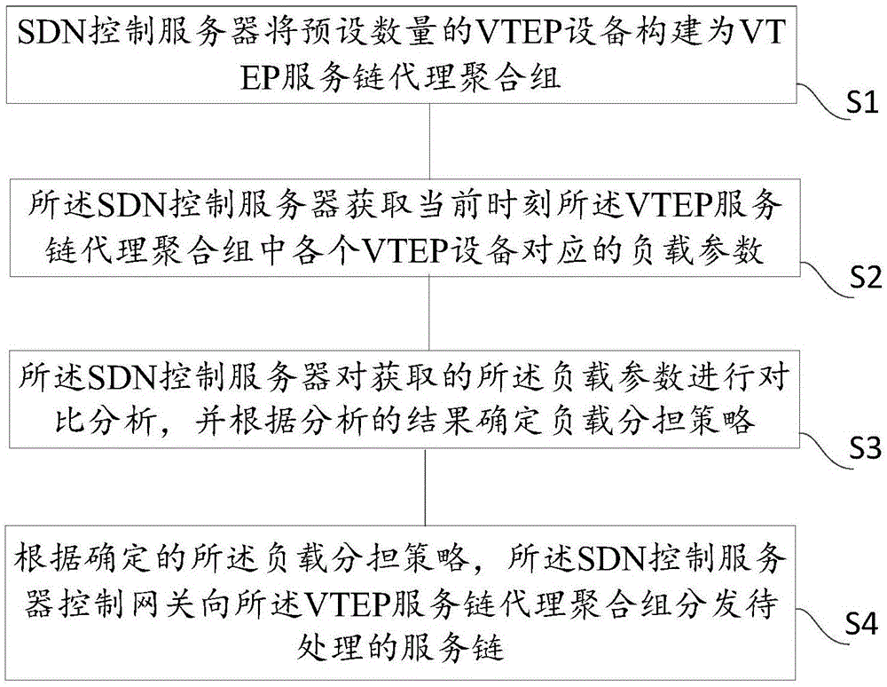 Service chain agent aggregation method and system